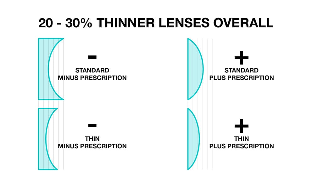 high index lenses are they right for you?